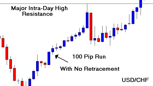 day trading entry strategies