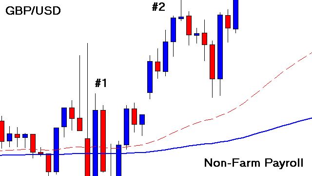 Non farm payrolls forex
