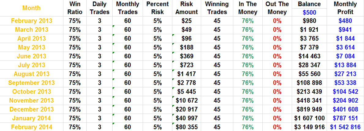 Can you make a living off of binary options
