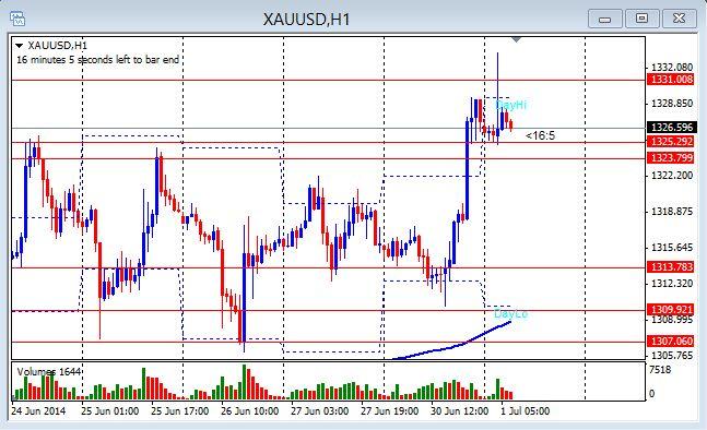 Forexpros currencies xau usd advanced chart