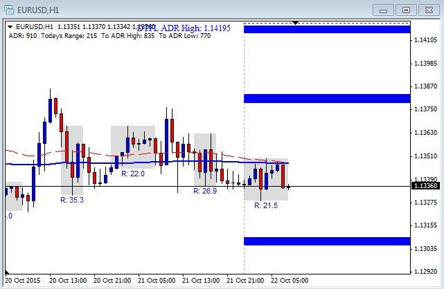 Trading strategies for range bound markets