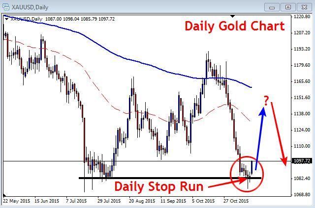 gold forex chart live