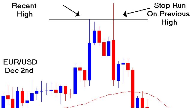 December NFP Stop Run