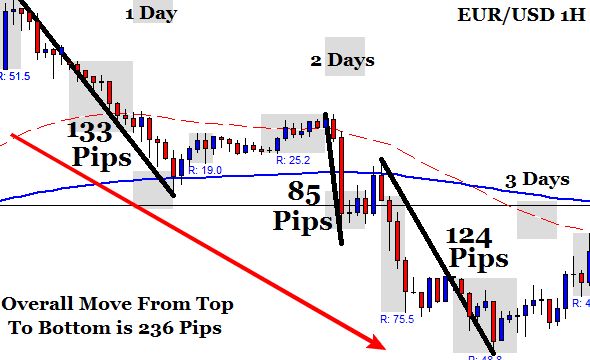 End of day forex indicator