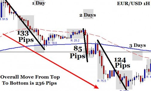 Trading Forex Trend Reversals – End Of Day Forex System