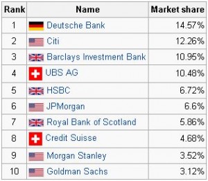 Bank Market Share