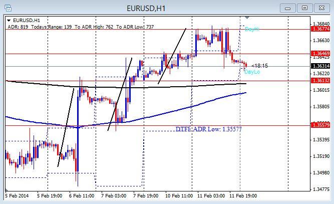 EU 1hr chart