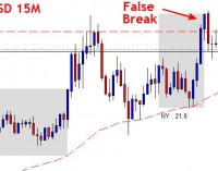 Potential False Break – High Risk/Reward Ratio Trade Setup