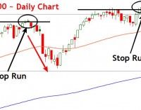 S&P 500 Potential Day Trade Setup Short – Market Manipulation
