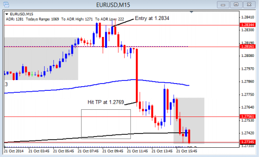 London Session EUR/USD short nets 90+ pips