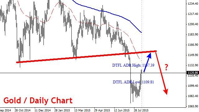 Gold Chart Live Forex