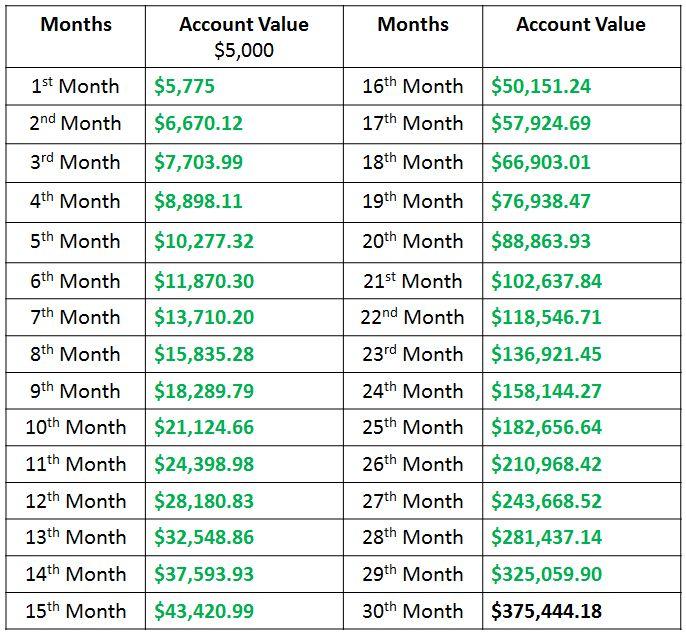 forex account growth record