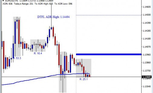EUR/USD Starting To Break Lower Range? FX Analysis 4/13/2016