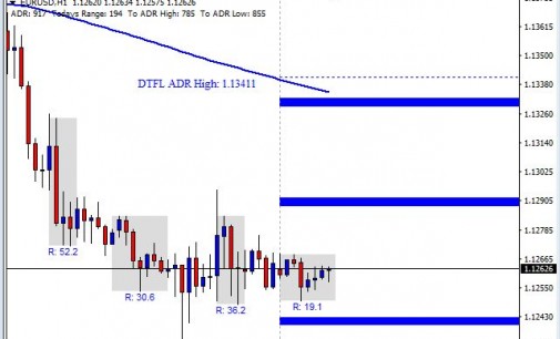 Still Waiting On EUR/USD Third Push Down – FX Forecast 4/15/2016