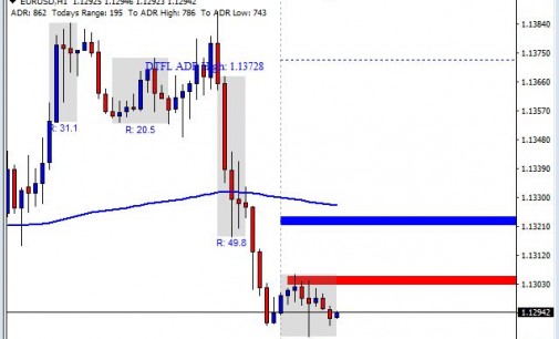 EUR/USD Gives First Push Down – FX Forecast 4/21/2016