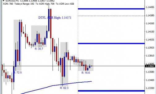 EUR/USD Fails To Continue Cycle Up – Market Forecast 4/8/16
