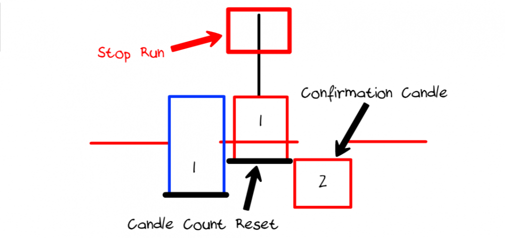 Simple Forex Entry Strategy for Day Trading Market Manipulation