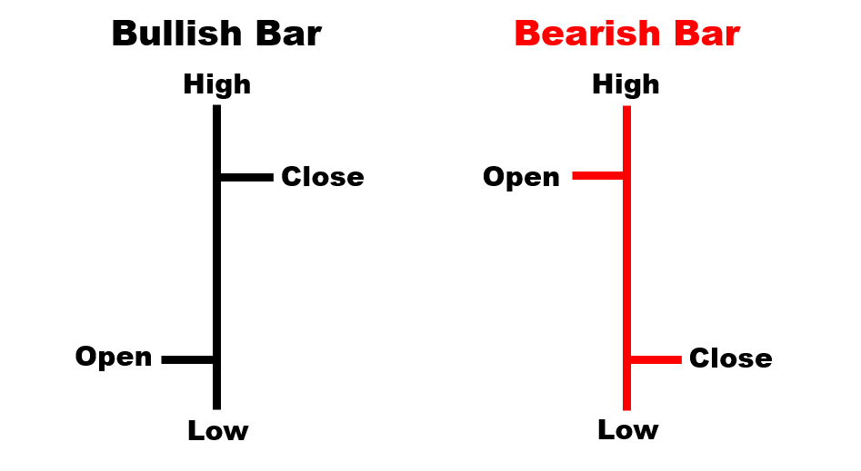 Bullish/Bearish Bar Chart