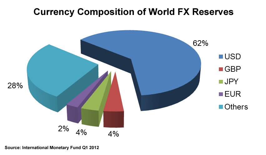 Currency Composition