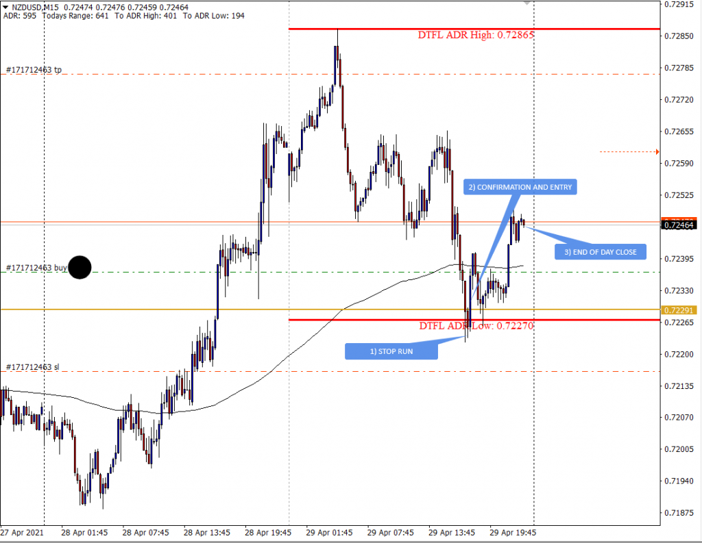 NZD/USD Long