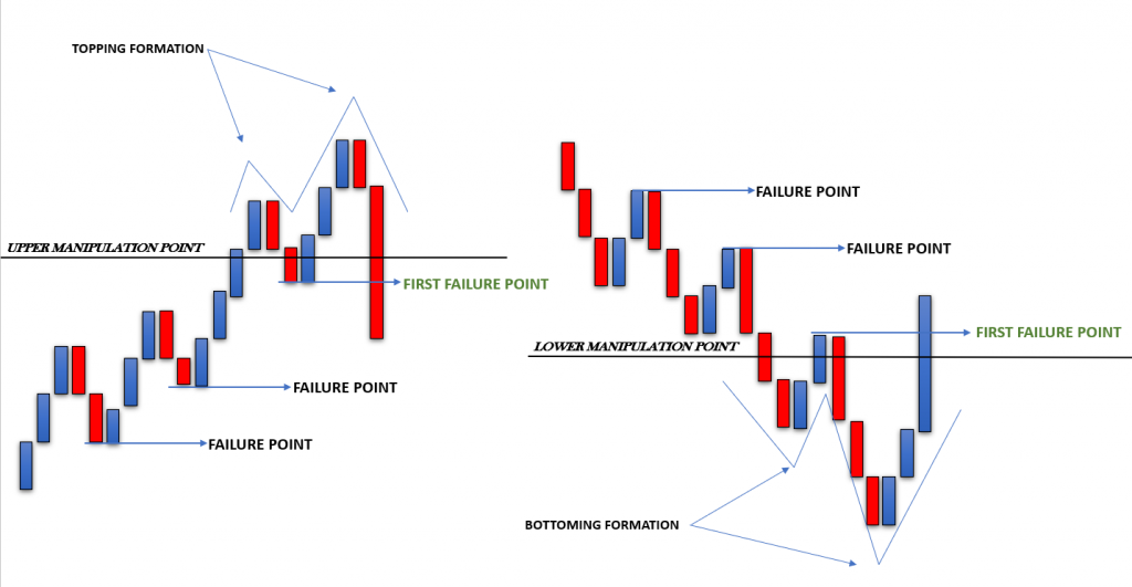 First Failure Point - 5 Minute Entry