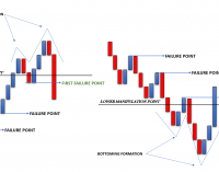 How to Trade Market Manipulation: Part 2 – The 5 Minute Style Entry