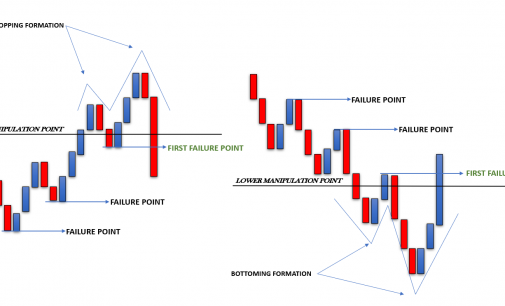 How to Trade Market Manipulation: Part 2 – The 5 Minute Style Entry