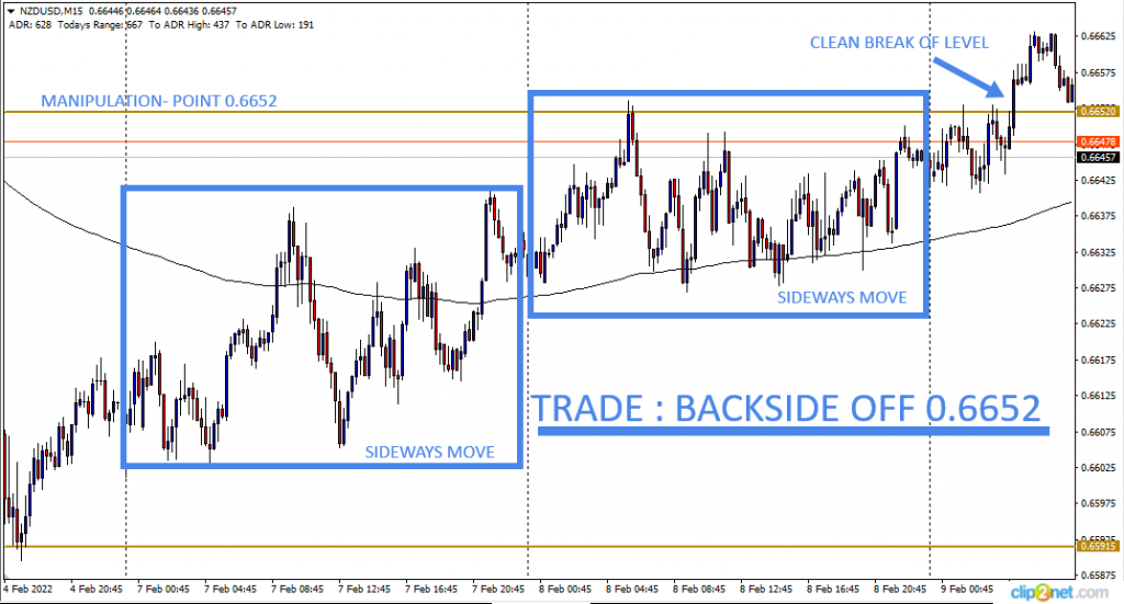 NZD/USD Backside Trade Analysis: Feb 9th 2022