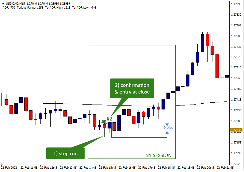 Stop Run and Confirmation on USD/CAD