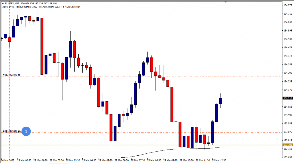 EUR/JPY long - March 25th 2022