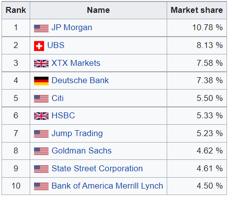 Top 10 Currency Traders