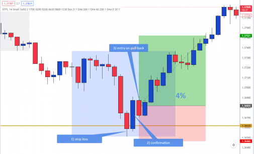 USD/CAD BUY TRADE REVIEW (OCTOBER 20TH 2022)